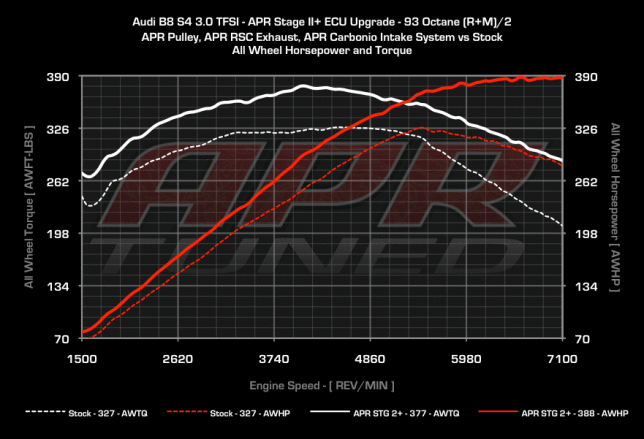 b8_30tfsi_s0_vs_s2+_cb_in_p_cw